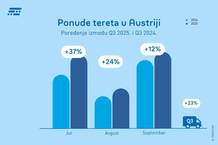 RS_Freight Offers in Austria_Q3 2025